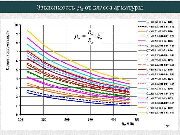 Зависимость m. R от класса арматуры 76 