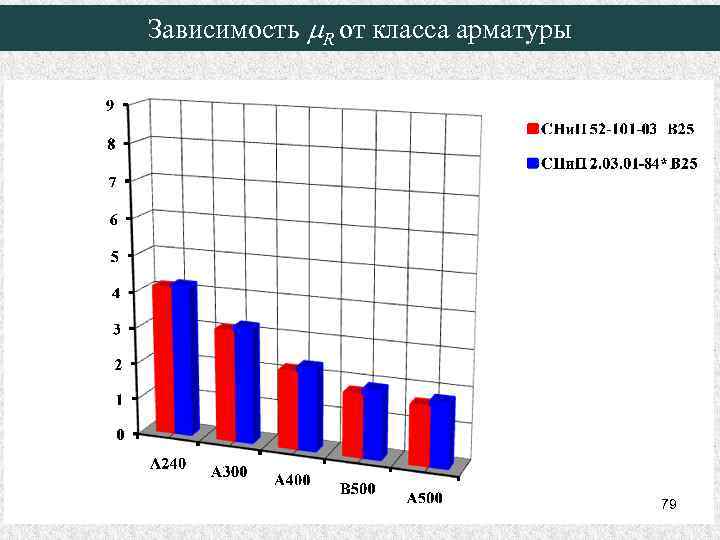Зависимость m. R от класса арматуры 79 
