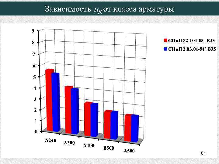 Зависимость m. R от класса арматуры 81 
