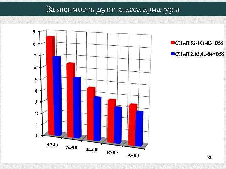 Зависимость m. R от класса арматуры 85 
