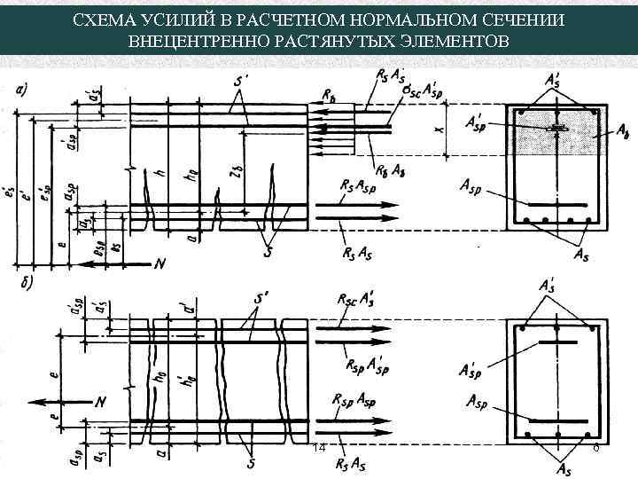 СХЕМА УСИЛИЙ В РАСЧЕТНОМ НОРМАЛЬНОМ СЕЧЕНИИ ВНЕЦЕНТРЕННО РАСТЯНУТЫХ ЭЛЕМЕНТОВ 14 6 