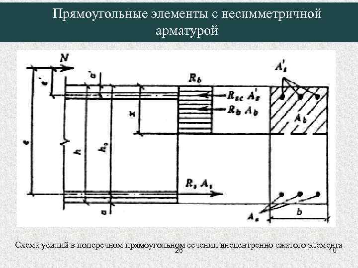 Прямоугольные элементы с несимметричной арматурой Схема усилий в поперечном прямоугольном сечении внецентренно сжатого элемента