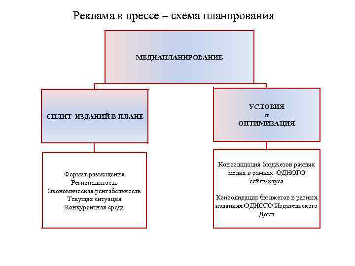 Реклама в прессе – схема планирования МЕДИАПЛАНИРОВАНИЕ СПЛИТ ИЗДАНИЙ В ПЛАНЕ Формат размещения Региональность