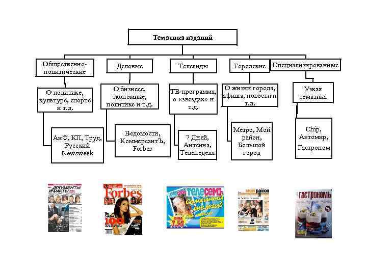 Тематика изданий Общественнополитические Деловые О политике, культуре, спорте и т. д. О бизнесе, экономике,