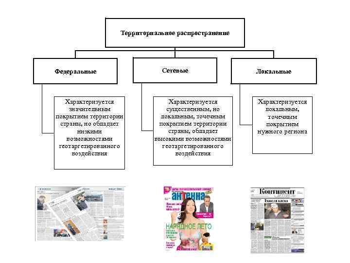 Территориальное распространение Федеральные Характеризуется значительным покрытием территории страны, но обладает низкими возможностями геотаргетированного воздействия