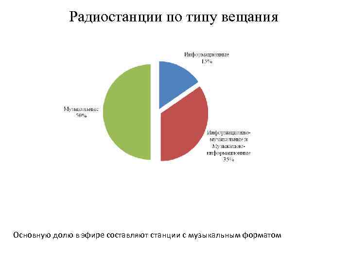 Радиостанции по типу вещания Основную долю в эфире составляют станции с музыкальным форматом 