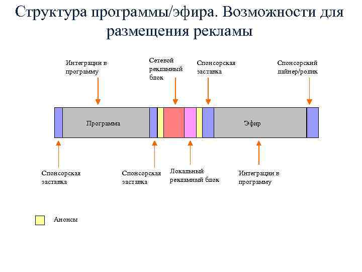 Структура программы/эфира. Возможности для размещения рекламы Интеграции в программу Сетевой рекламный блок Спонсорская заставка