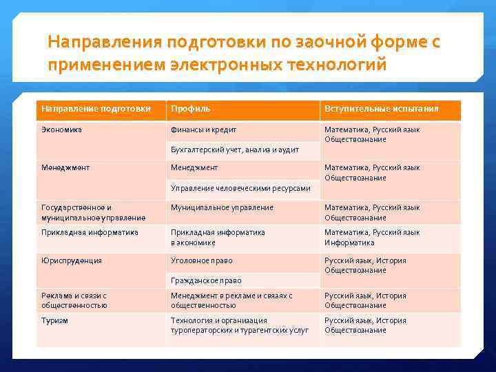 Направления подготовки по заочной форме с применением электронных технологий Направление подготовки Профиль Вступительные испытания