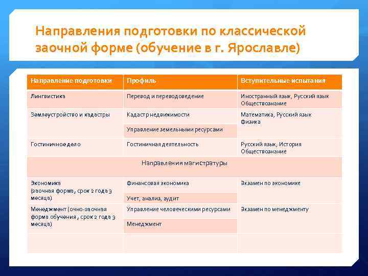 Направления подготовки по классической заочной форме (обучение в г. Ярославле) Направление подготовки Профиль Вступительные