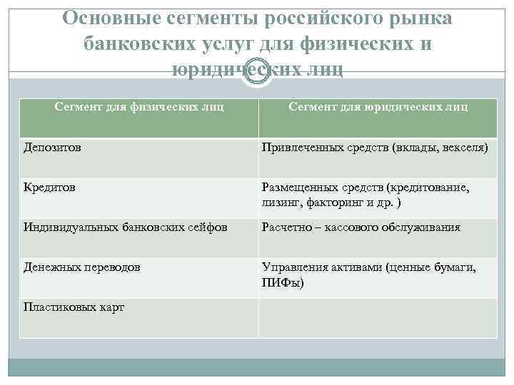 Основные сегменты российского рынка банковских услуг для физических и юридических лиц Сегмент для физических