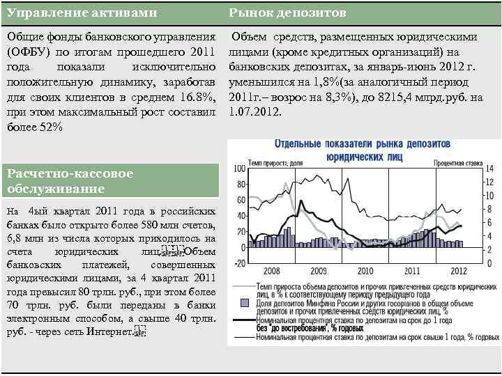 Рынок депозитов Юридические лица Управление активами Общие фонды банковского управления (ОФБУ) по итогам прошедшего