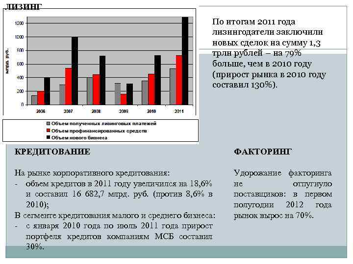 ЛИЗИНГ По итогам 2011 года лизингодатели заключили новых сделок на сумму 1, 3 трлн