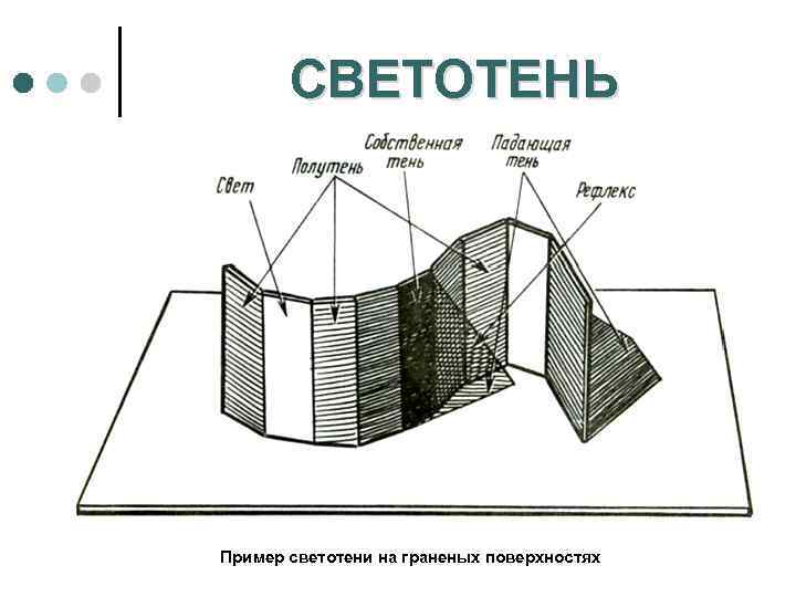 СВЕТОТЕНЬ Пример светотени на граненых поверхностях 