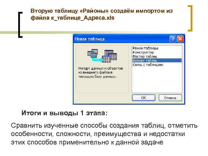 Вторую таблицу «Районы» создаём импортом из файла к_таблице_Адреса. xls Итоги и выводы 1 этапа: