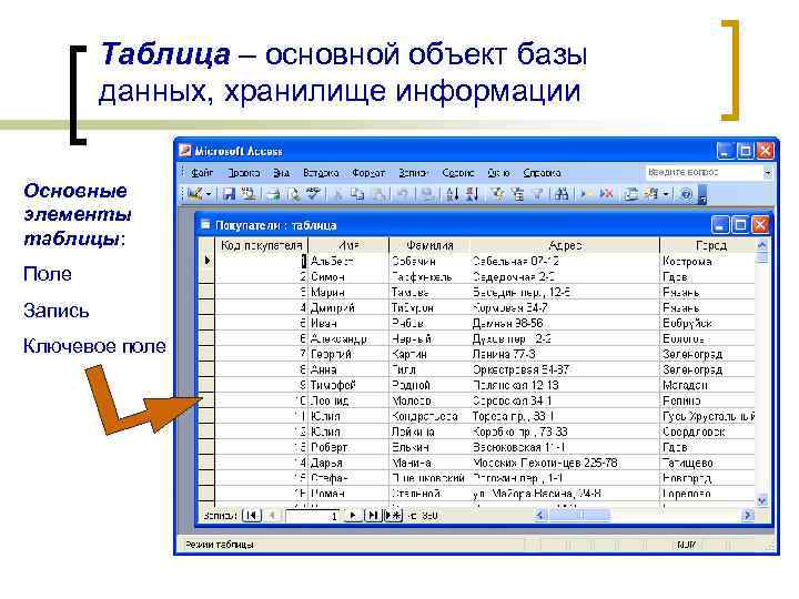 Таблица – основной объект базы данных, хранилище информации Основные элементы таблицы: Поле Запись Ключевое