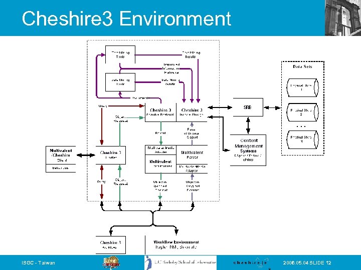 Cheshire 3 Environment ISGC - Taiwan 2006. 05. 04 SLIDE 12 