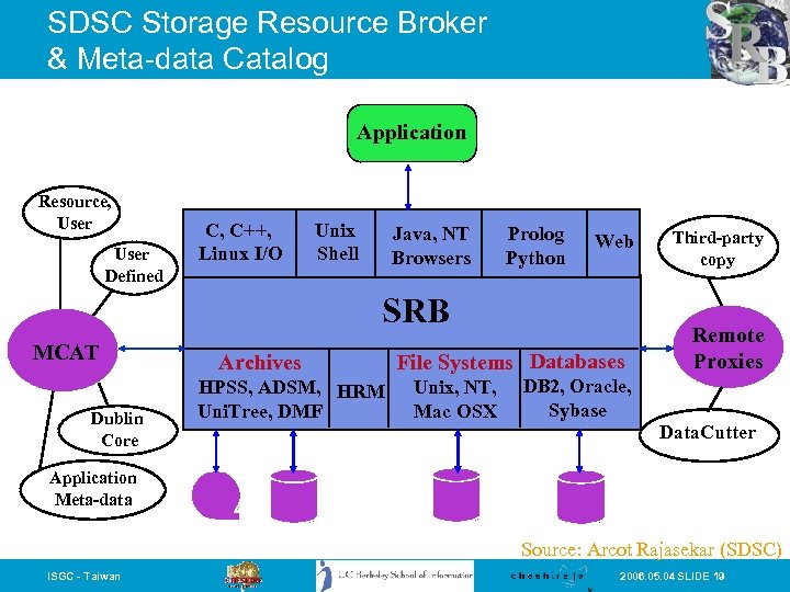SDSC Storage Resource Broker & Meta-data Catalog Application Resource, User Defined C, C++, Linux