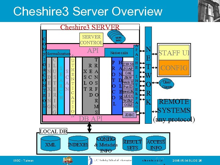 Cheshire 3 Server Overview Cheshire 3 SERVER C O N F Normalization A I