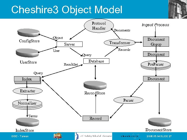 Cheshire 3 Object Model Protocol Handler Config. Store Ingest Process Documents Object Transformer Server