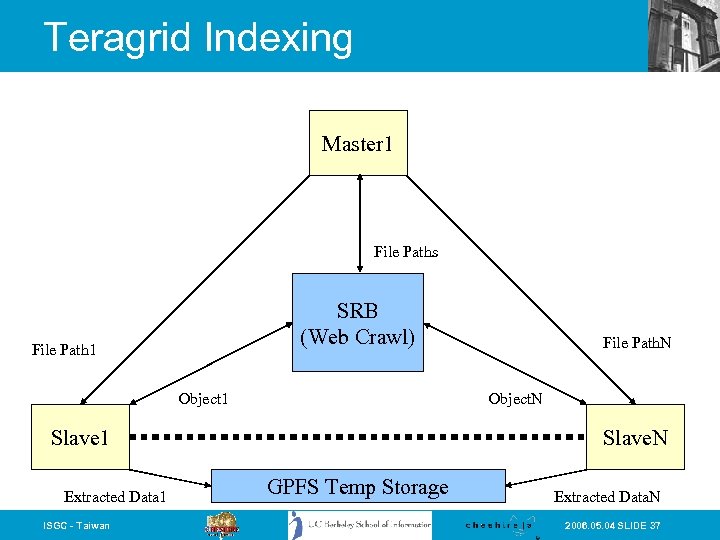 Teragrid Indexing Master 1 File Paths SRB (Web Crawl) File Path 1 Object. N