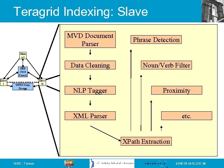 Teragrid Indexing: Slave MVD Document Parser Phrase Detection Mast er 1 Data Cleaning SRB