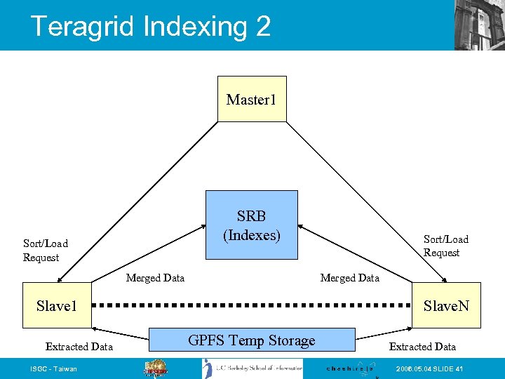 Teragrid Indexing 2 Master 1 SRB (Indexes) Sort/Load Request Merged Data Slave 1 Extracted
