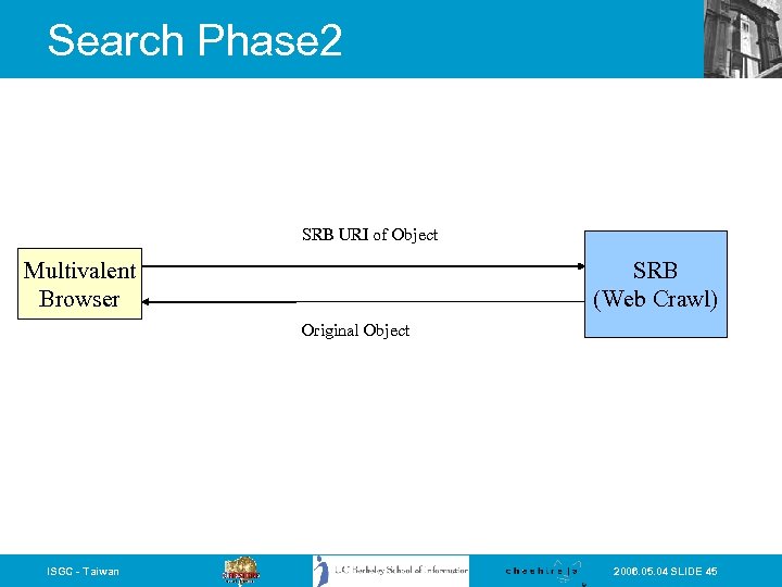 Search Phase 2 SRB URI of Object SRB (Web Crawl) Multivalent Browser Original Object