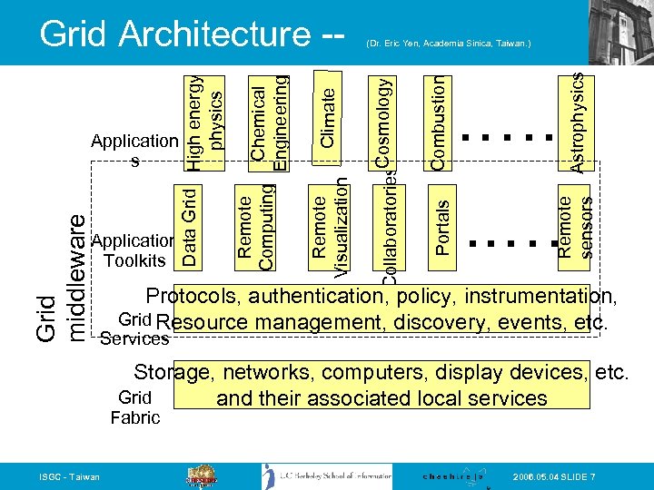 Astrophysics . …. . . … Remote sensors Combustion Portals Climate Chemical Engineering (Dr.