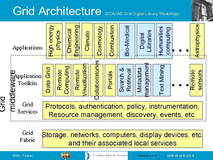 Astrophysics Humanities computing … … Remote sensors Text Mining Digital Libraries Metadata management Bio-Medical