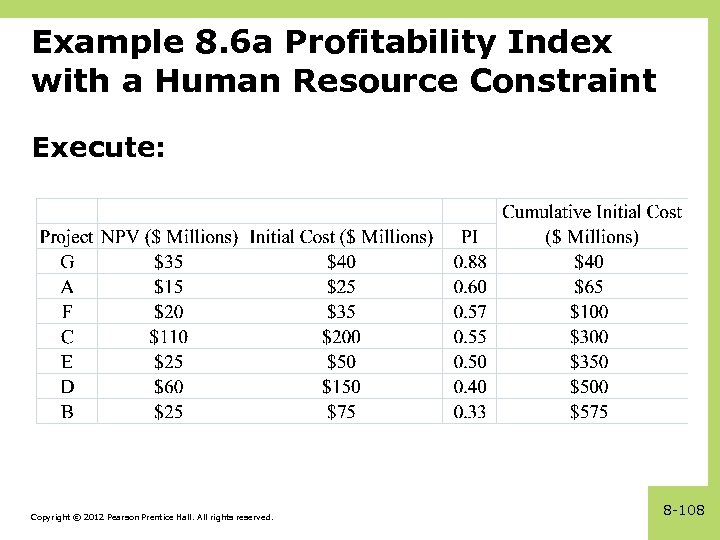 Example 8. 6 a Profitability Index with a Human Resource Constraint Execute: Copyright ©