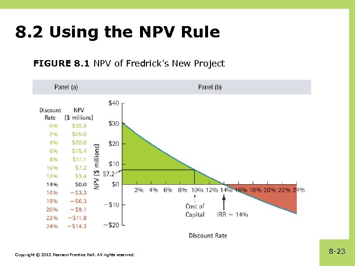 8. 2 Using the NPV Rule FIGURE 8. 1 NPV of Fredrick’s New Project