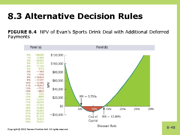 8. 3 Alternative Decision Rules FIGURE 8. 4 NPV of Evan’s Sports Drink Deal