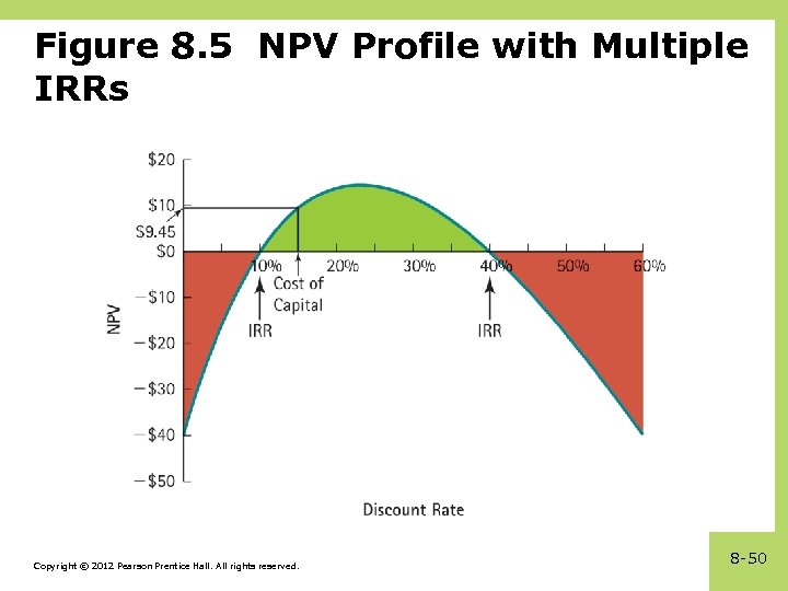 Figure 8. 5 NPV Profile with Multiple IRRs Copyright © 2012 Pearson Prentice Hall.