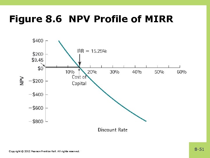 Figure 8. 6 NPV Profile of MIRR Copyright © 2012 Pearson Prentice Hall. All
