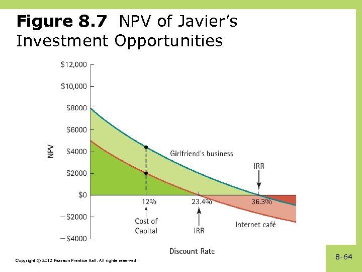Figure 8. 7 NPV of Javier’s Investment Opportunities Copyright © 2012 Pearson Prentice Hall.