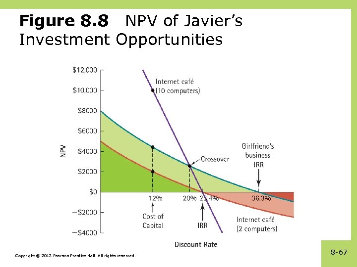 Figure 8. 8 NPV of Javier’s Investment Opportunities Copyright © 2012 Pearson Prentice Hall.
