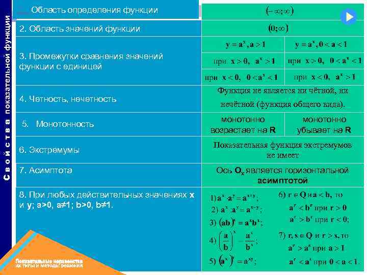 С в о й с т в а показательной функции 1 Область определения функции