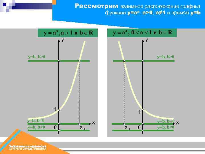 Рассмотрим взаимное расположение графика функции y=ax, a>0, a≠ 1 и прямой y=b y y