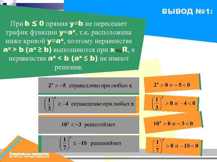 ВЫВОД № 1: При b ≤ 0 прямая y=b не пересекает график функции y=ax,