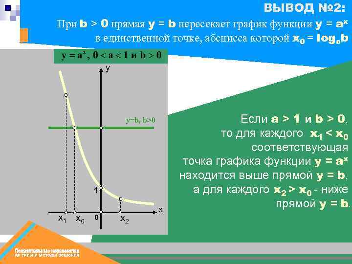 ВЫВОД № 2: При b > 0 прямая у = b пересекает график функции