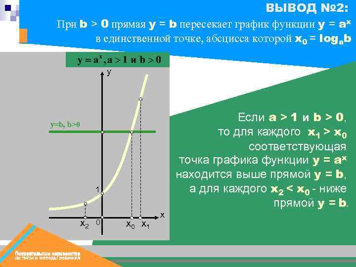 ВЫВОД № 2: При b > 0 прямая у = b пересекает график функции