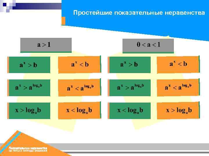 Простейшие показательные неравенства 