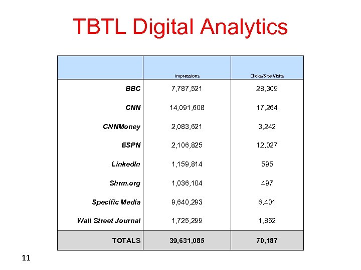 TBTL Digital Analytics Clicks/Site Visits BBC 7, 787, 521 28, 309 CNN 14, 091,