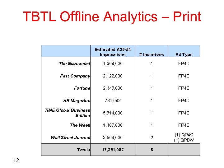 TBTL Offline Analytics – Print Estimated A 25 -54 Impressions # Insertions Ad Type