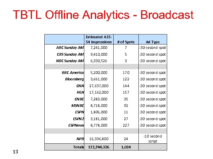 TBTL Offline Analytics - Broadcast Estimated A 2554 Impressions ABC Sunday AM 7, 241,