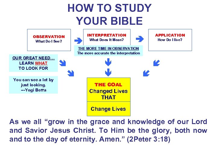 HOW TO STUDY YOUR BIBLE OBSERVATION What Do I See? INTERPRETATION What Does It