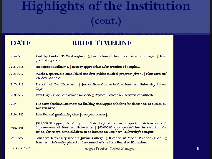 Highlights of the Institution (cont. ) DATE BRIEF TIMELINE 1914 -1915 Visit by Booker
