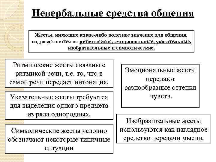 Невербальные средства общения Жесты, имеющие какое-либо полезное значение для общения, подразделяются на ритмические, эмоциональные,