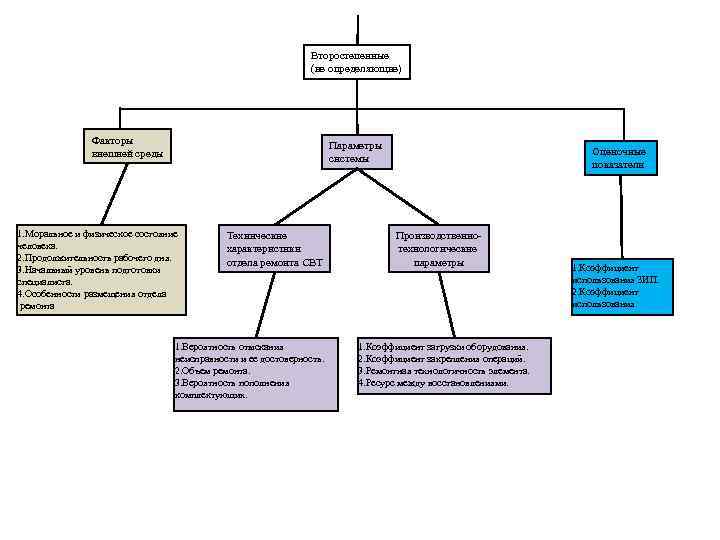 Второстепенные (не определяющие) Факторы внешней среды Параметры системы 1. Моральное и физическое состояние человека.