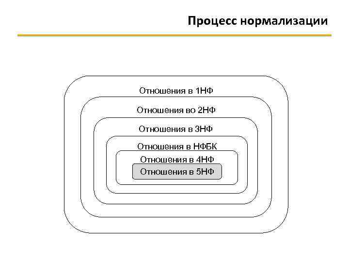 Процесс нормализации Отношения в 1 НФ Отношения во 2 НФ Отношения в 3 НФ